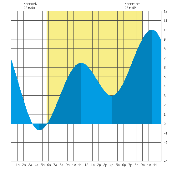 Markham tide chart for Tuesday, July 20, 2021