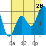 Markham tide chart for Tuesday, July 20, 2021