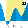 Markham tide chart for Thursday, July 22, 2021