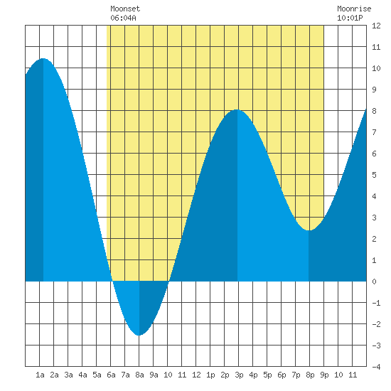 Markham tide chart for Saturday, July 24, 2021