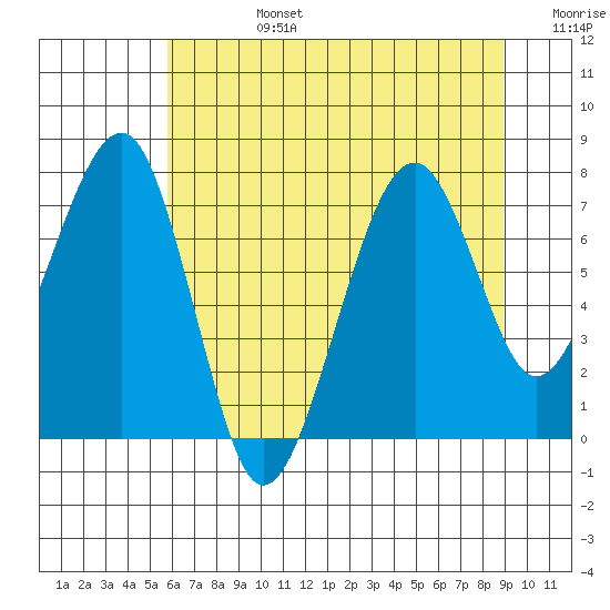 Markham tide chart for Tuesday, July 27, 2021