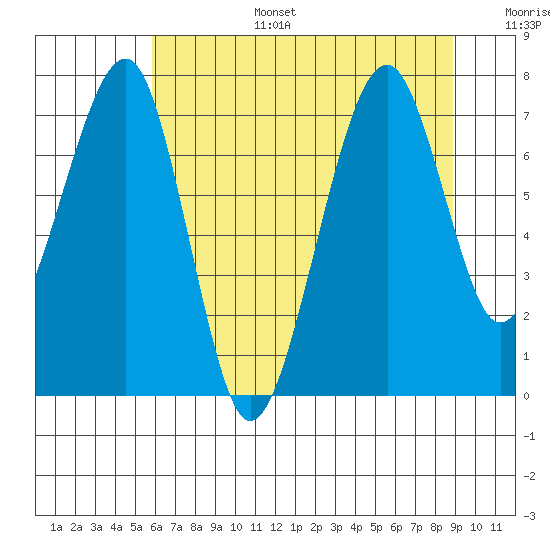 Markham tide chart for Wednesday, July 28, 2021