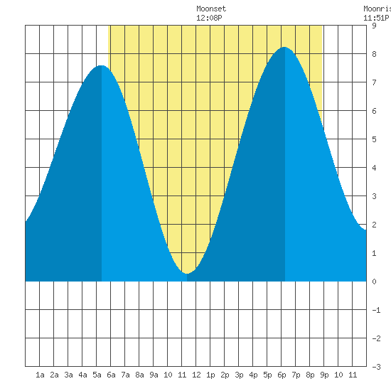 Markham tide chart for Thursday, July 29, 2021