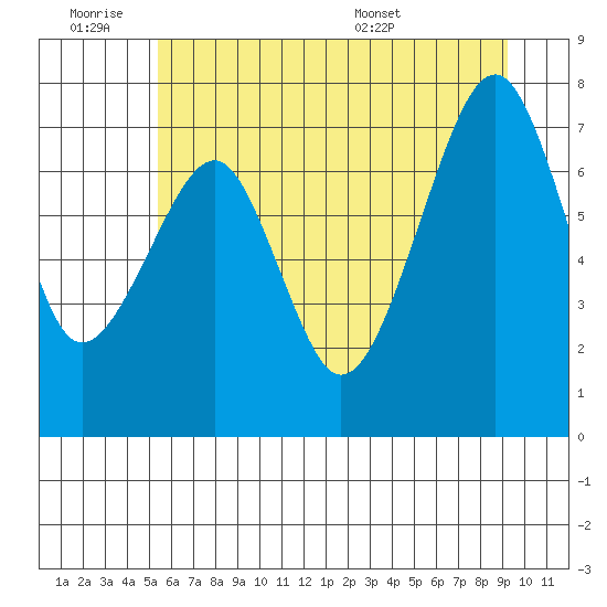 Markham tide chart for Friday, July 2, 2021