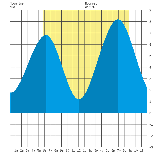 Markham tide chart for Friday, July 30, 2021
