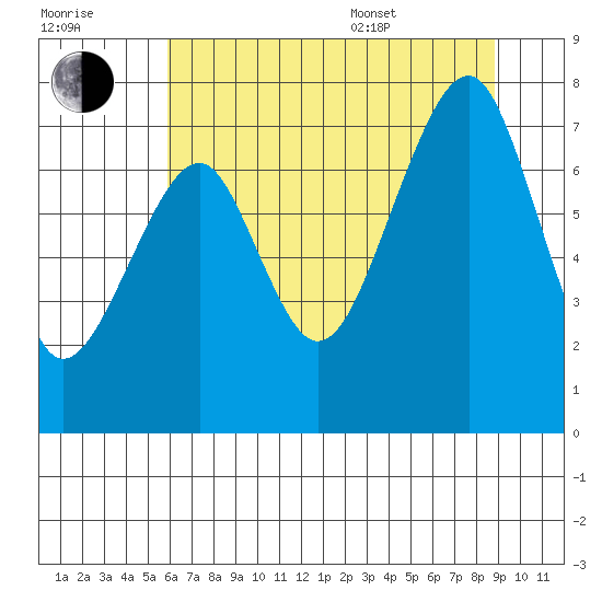 Markham tide chart for Saturday, July 31, 2021