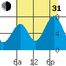 Markham tide chart for Saturday, July 31, 2021