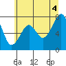 Markham tide chart for Sunday, July 4, 2021