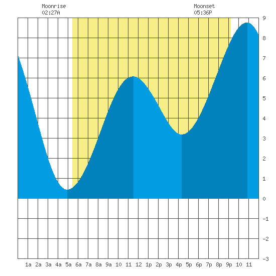 Markham tide chart for Monday, July 5, 2021