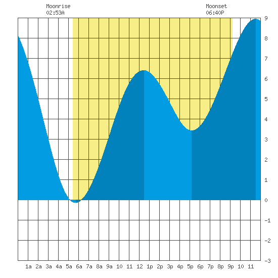 Markham tide chart for Tuesday, July 6, 2021