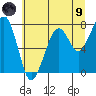 Markham tide chart for Friday, July 9, 2021