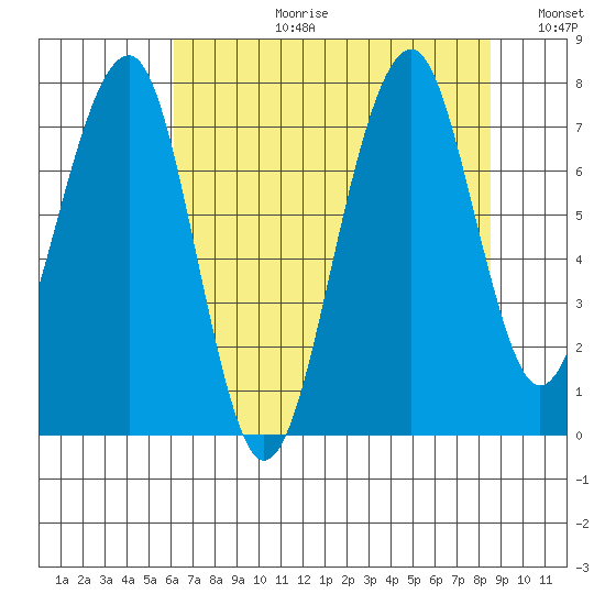 Markham tide chart for Thursday, August 12, 2021