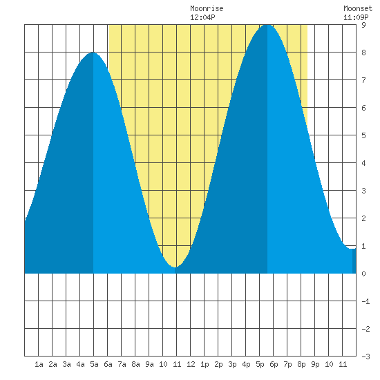 Markham tide chart for Friday, August 13, 2021