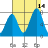Markham tide chart for Saturday, August 14, 2021