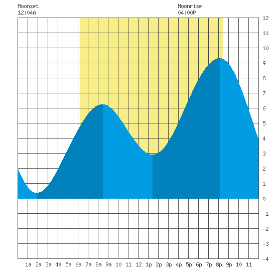 Markham tide chart for Monday, August 16, 2021