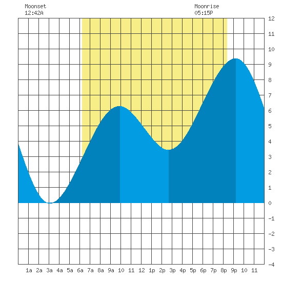 Markham tide chart for Tuesday, August 17, 2021