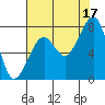 Markham tide chart for Tuesday, August 17, 2021
