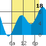 Markham tide chart for Wednesday, August 18, 2021