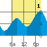 Markham tide chart for Sunday, August 1, 2021