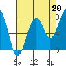 Markham tide chart for Friday, August 20, 2021