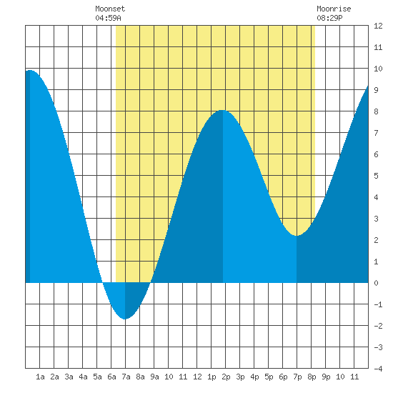 Markham tide chart for Saturday, August 21, 2021