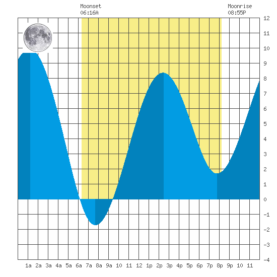Markham tide chart for Sunday, August 22, 2021