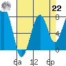 Markham tide chart for Sunday, August 22, 2021