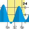 Markham tide chart for Tuesday, August 24, 2021