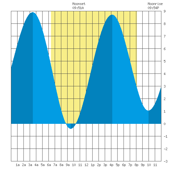 Markham tide chart for Wednesday, August 25, 2021