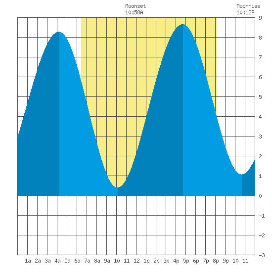 Markham tide chart for Thursday, August 26, 2021