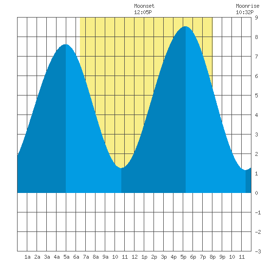 Markham tide chart for Friday, August 27, 2021