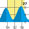 Markham tide chart for Friday, August 27, 2021