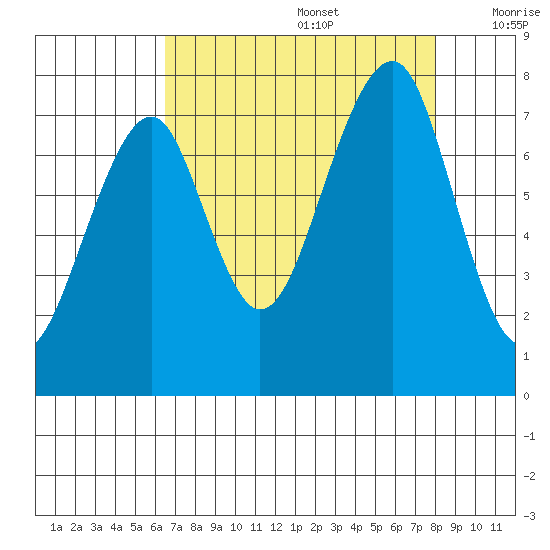 Markham tide chart for Saturday, August 28, 2021
