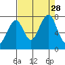 Markham tide chart for Saturday, August 28, 2021