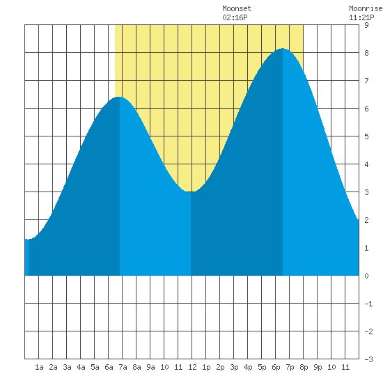 Markham tide chart for Sunday, August 29, 2021