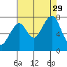 Markham tide chart for Sunday, August 29, 2021