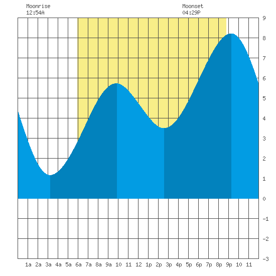 Markham tide chart for Monday, August 2, 2021