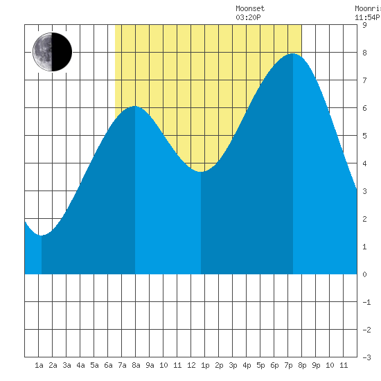 Markham tide chart for Monday, August 30, 2021