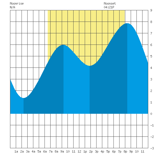 Markham tide chart for Tuesday, August 31, 2021