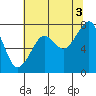 Markham tide chart for Tuesday, August 3, 2021