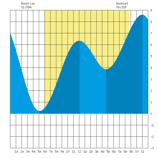 Markham tide chart for Wednesday, August 4, 2021
