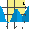 Markham tide chart for Friday, August 6, 2021