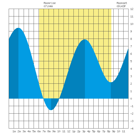 Markham tide chart for Monday, August 9, 2021