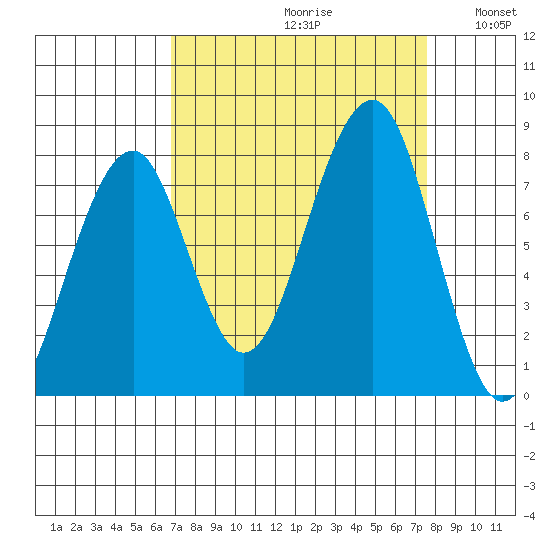 Markham tide chart for Saturday, September 11, 2021