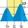 Markham tide chart for Sunday, September 12, 2021