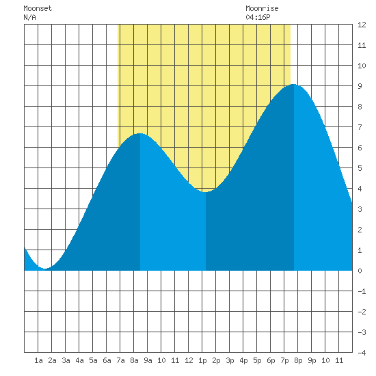 Markham tide chart for Tuesday, September 14, 2021