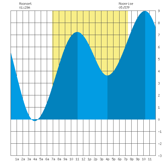 Markham tide chart for Thursday, September 16, 2021