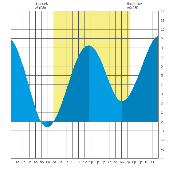Markham tide chart for Saturday, September 18, 2021