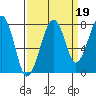 Markham tide chart for Sunday, September 19, 2021