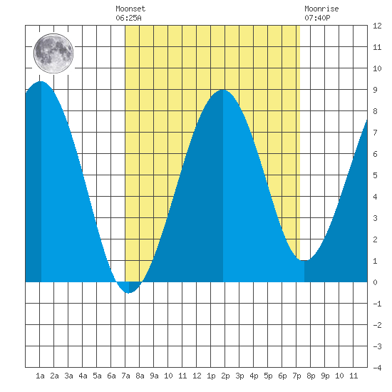 Markham tide chart for Monday, September 20, 2021